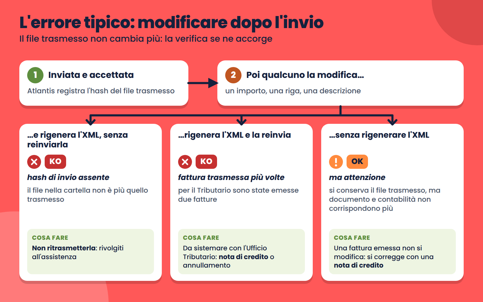 archiviazione 3 errore tipico » Manuale Software gestionale Atlantis Evo archiviazione 3 errore tipico » Manuale Software gestionale Atlantis Evo
