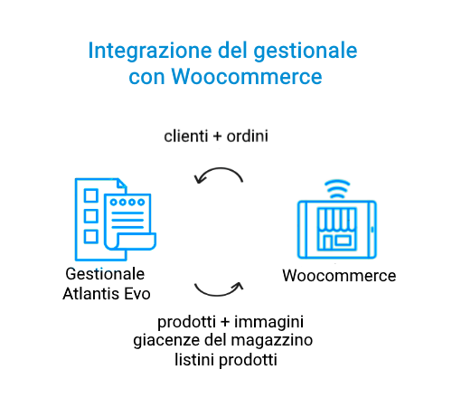 Gestionale magazzino per Woocommerce