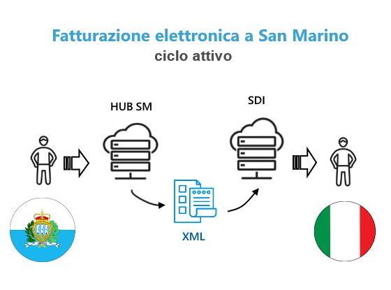 Fatturazione elettronica san marino - ciclo attivo
