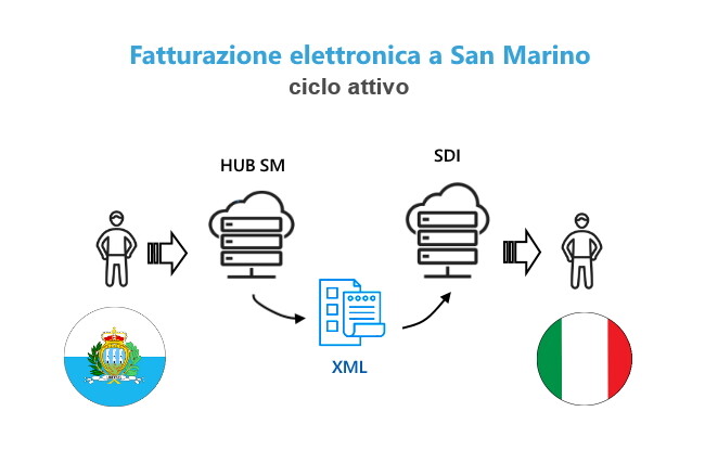 Fatturazione elettronica san marino - ciclo attivo