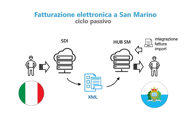 fatturazione elettronica a san marino - ciclo passivo