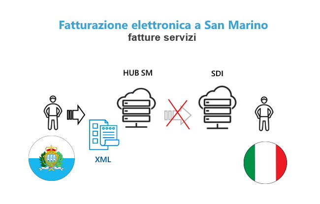 fatturazione elettronica a san marino - fatture servizio