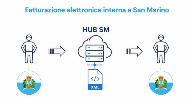 Fatturazione elettronica interna a San Marino