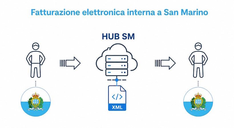 Fattura Elettronica San Marino Fatturazione elettronica interna a San Marino
