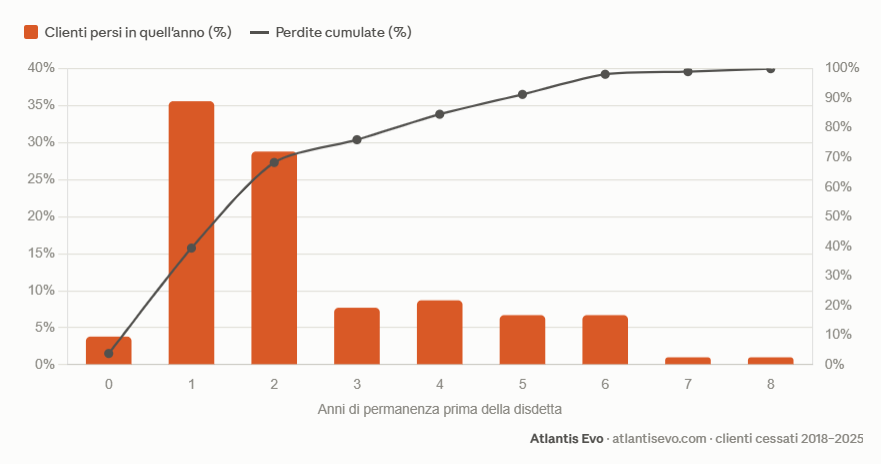 Chi supera i primi due anni resta: i dati sul rinnovo di un gestionale per PMI atlantis evo disdette per anno di permanenza